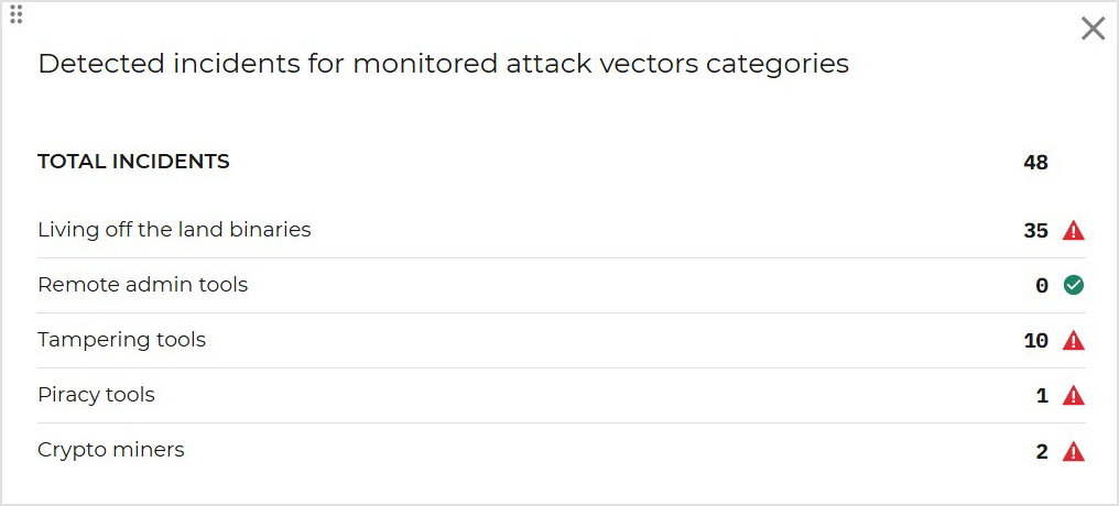 Detected incidents for monitored attack vectors categories widget