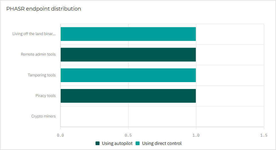 PHASR endpoint distribution widget