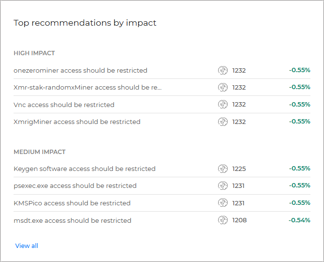 Top recommendations by impact widget