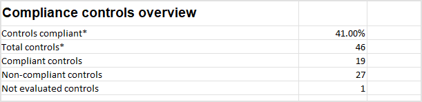 compliance_manager_report_xlsx_compliance_controls_overview_1250988_en.png