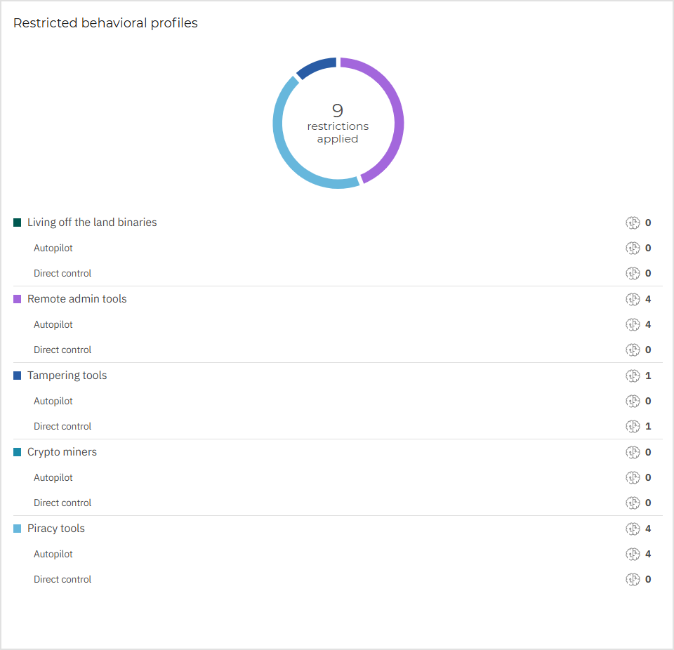 Restricted behavioral profiles widget