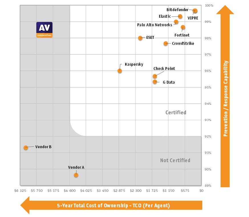 mitre award - highest detection rate